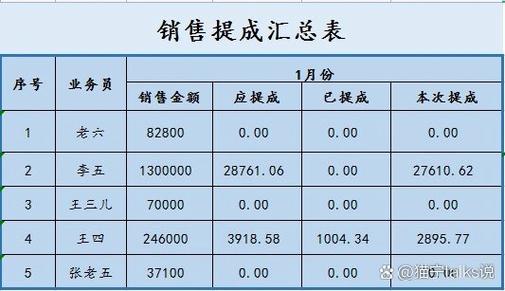 卖衣服3个点提成是多少