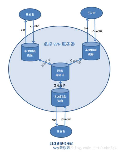 svn服务器搭建和使用