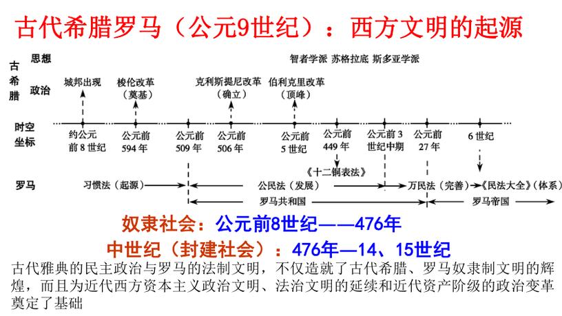西方文明的起源和历史