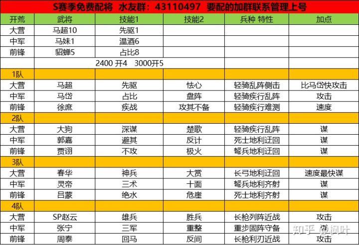 率土之滨s1配将图表大全