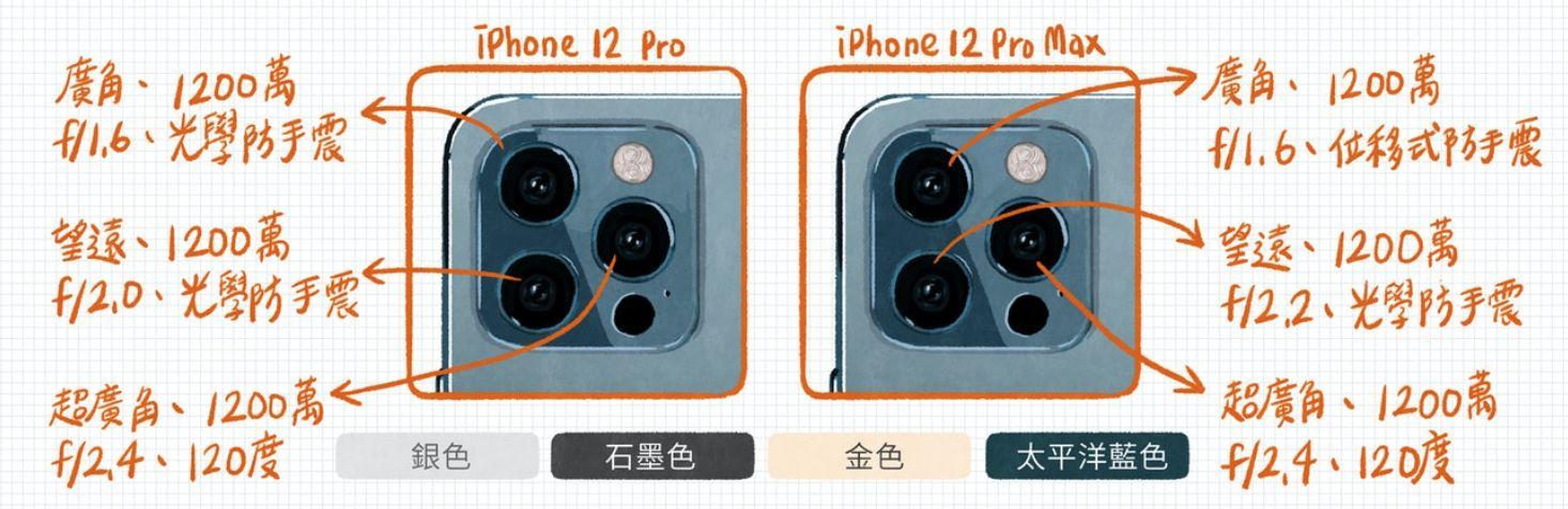三个摄像头分别是干嘛的