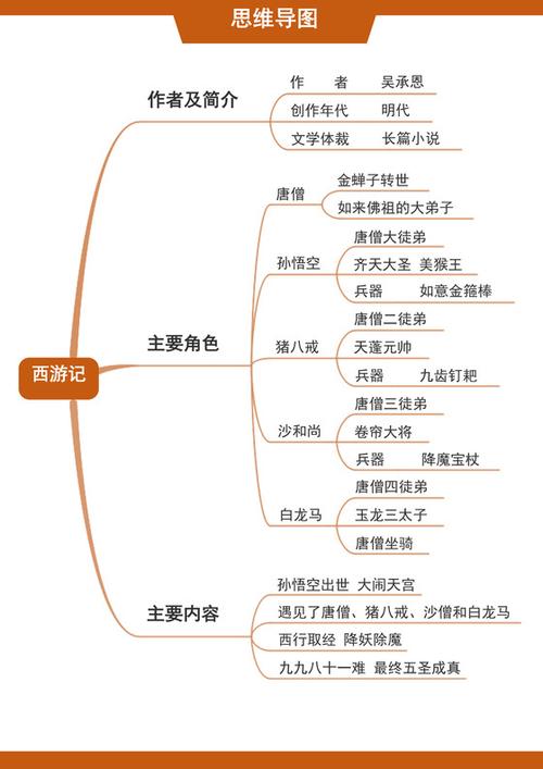 西游记思维导图电子版可打印