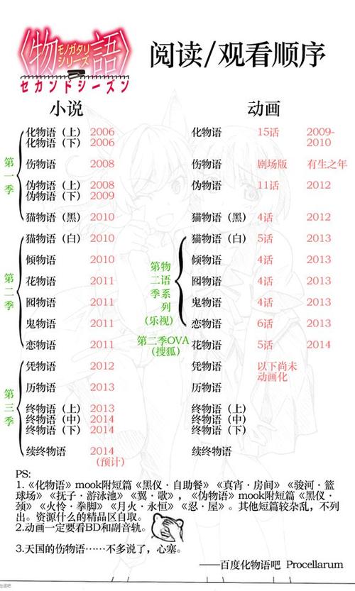 物语系列动漫正确顺序