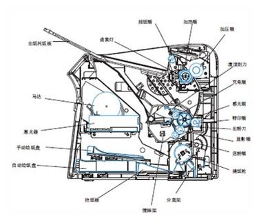 打印机结构