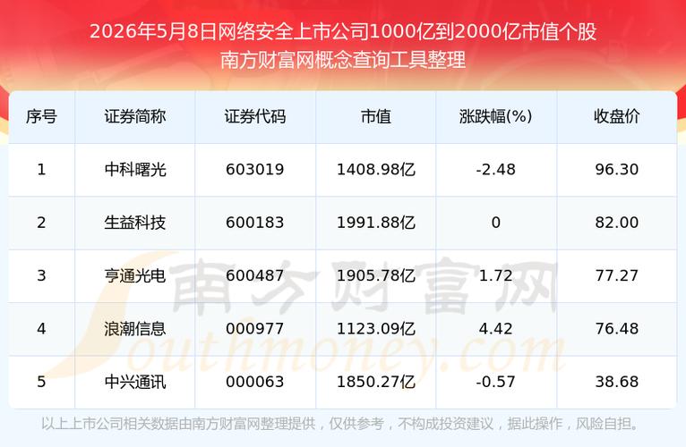 网络安全上市公司市值排名