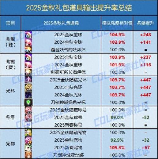 dnf穿戴辅助装备槽孔开启方法