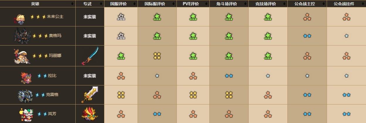 坎公骑冠剑所有角色强度