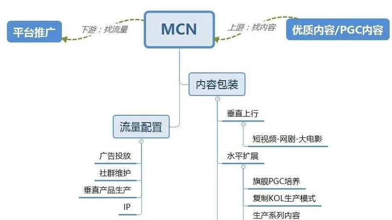公会mcn是什么意思