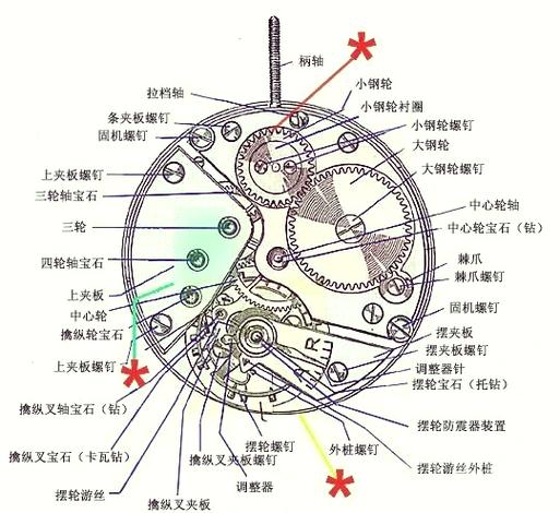时钟指针松动怎么装