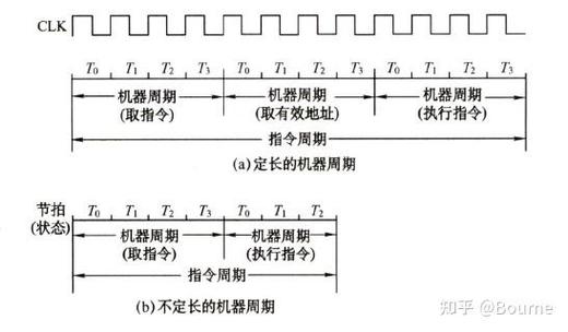 计算机器周期的方法