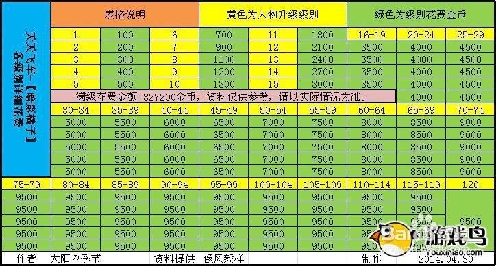 qq飞车手游1～100等级经验