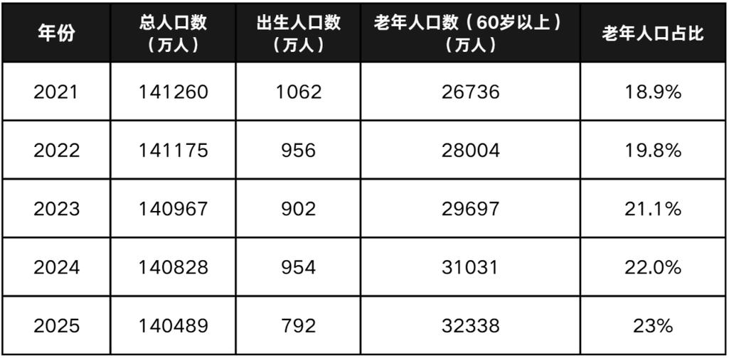2025年人口将达到多少亿