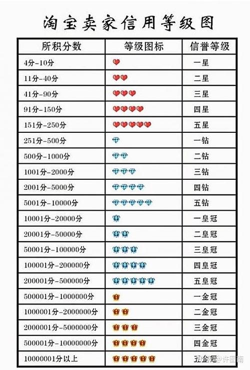淘宝信誉分几个等级