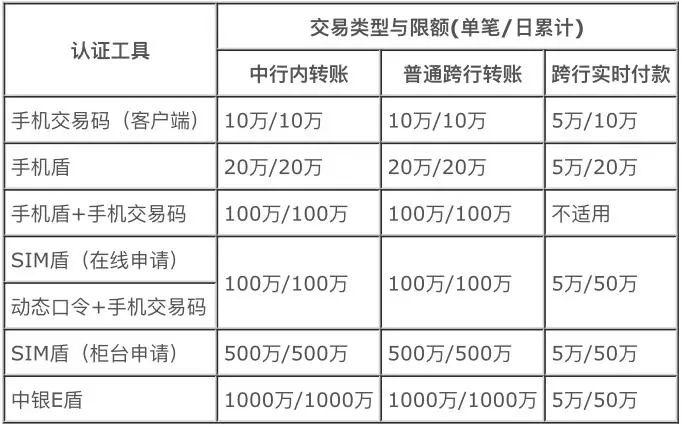 中国银行手机盾每天可以转账多少