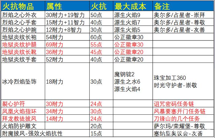 魔兽世界怀旧服抗性表