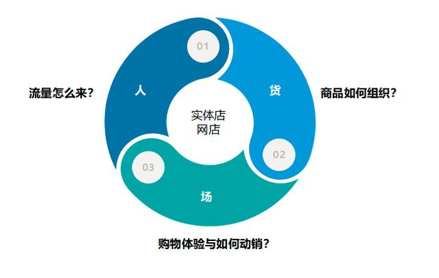 零售6要素