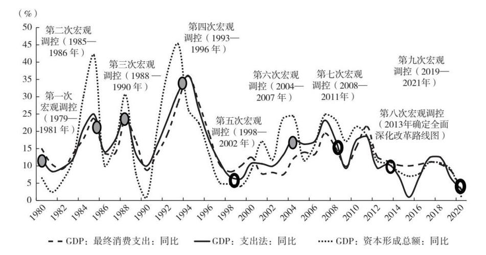 宏观经济波动四种