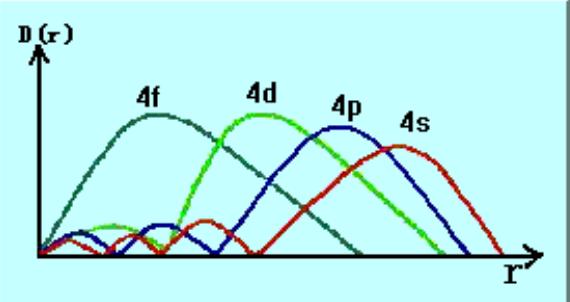3d和4s电子能量