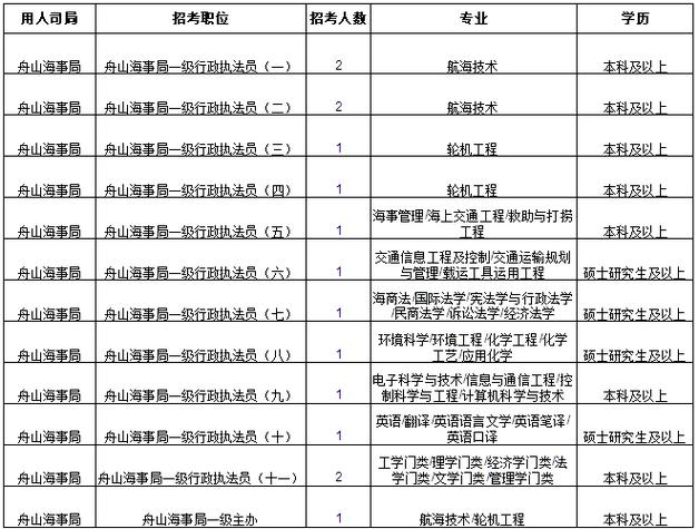 山东海事局招聘职位表