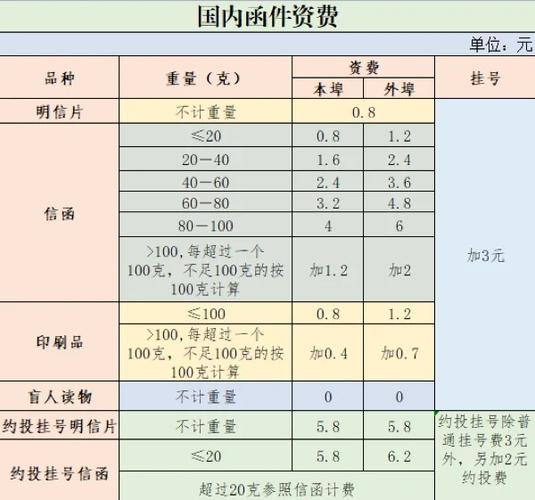 印刷品邮资标准