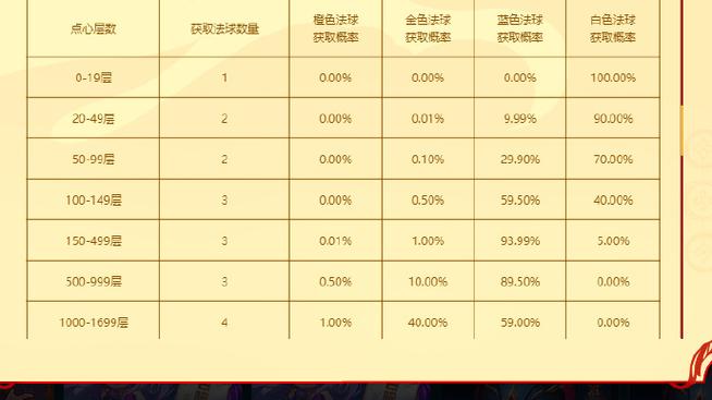 福星层数奖励