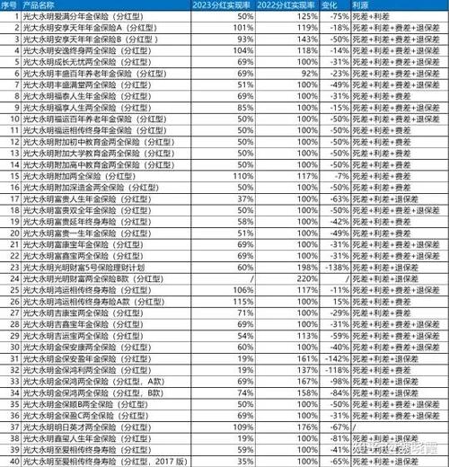 太平洋分红险一年可以领多少分红