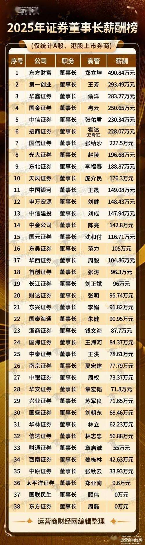 证券公司高管年薪多少