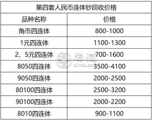 1990版第四套价格走势