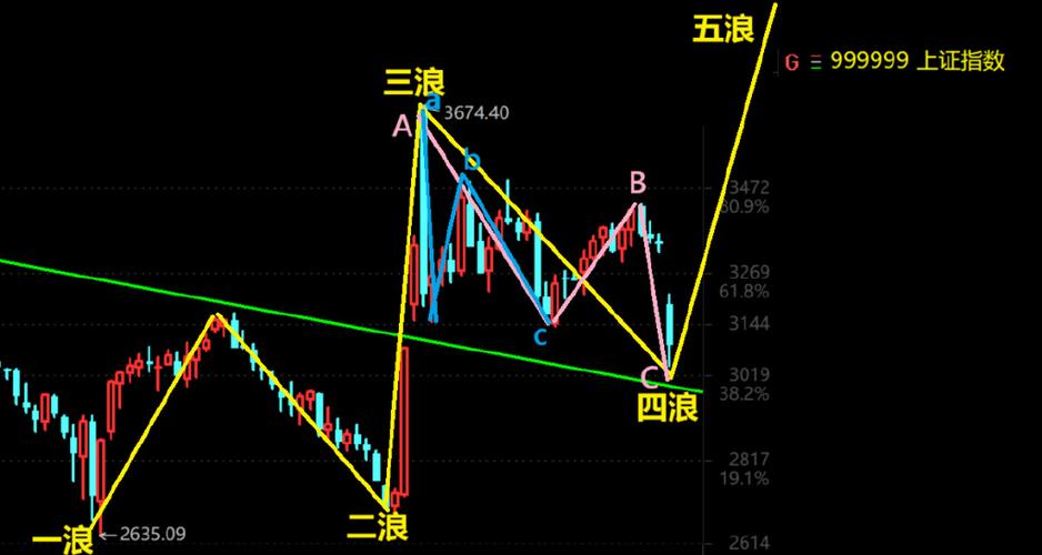 股票里的一浪二浪三浪是什么