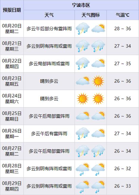 周三天气