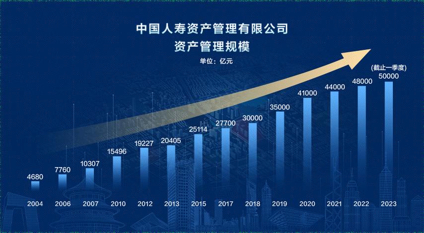 资产管理规模
