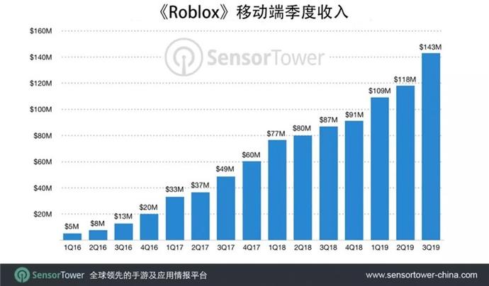 roblox游戏收入