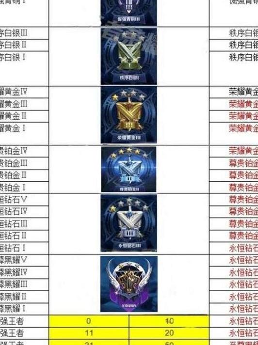 王者荣耀什么分段属于高分段