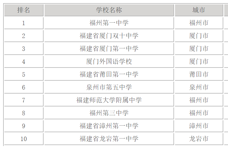 福建省最强十大高中截图