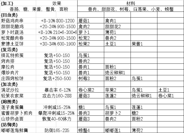 原神回血的食物快速获得