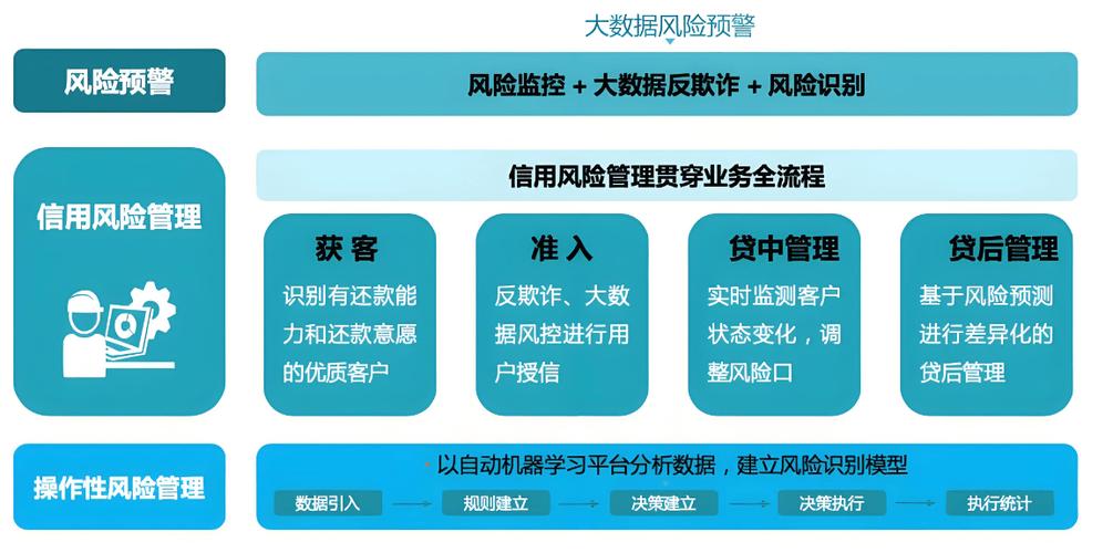 大数据风控