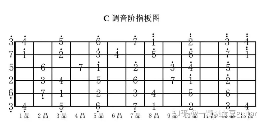 和弦的弹法