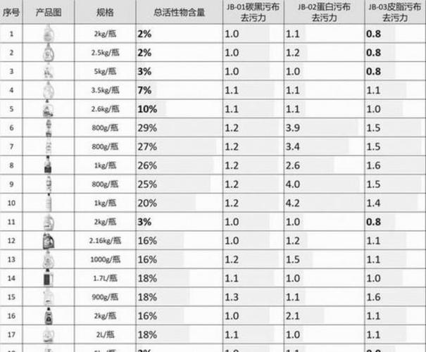 央视315推荐洗衣液名单