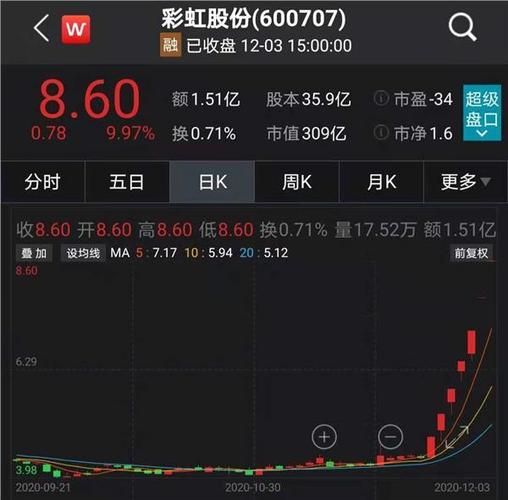 彩虹股份未来大牛股缩略图