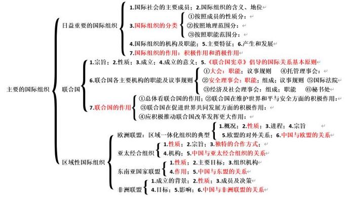 国际政治和经济知识点