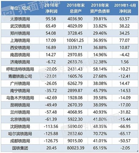 高铁盈利排名一览表