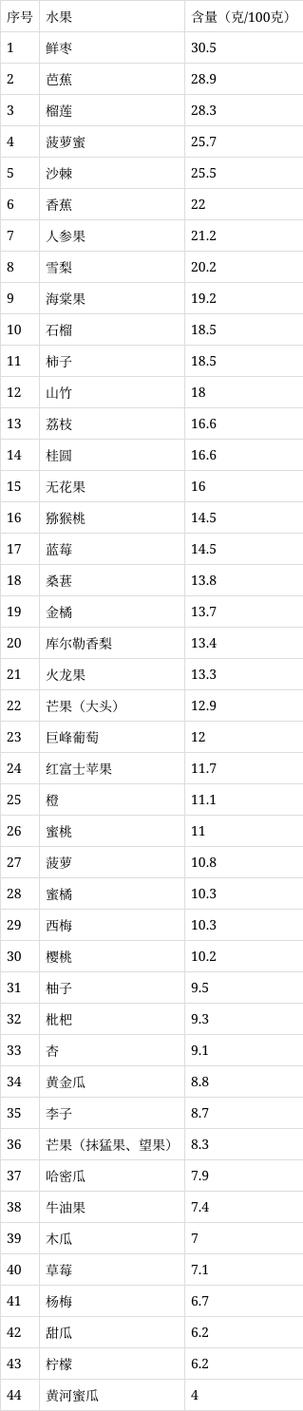 水果糖分排行榜