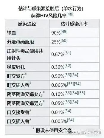 高危性接触感染艾滋病感染率高吗