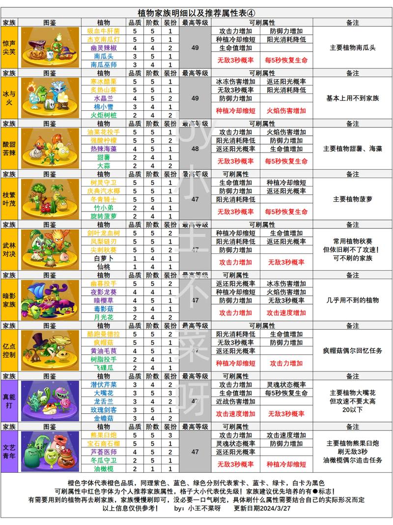植物大战僵尸2狂欢派对刷啥属性
