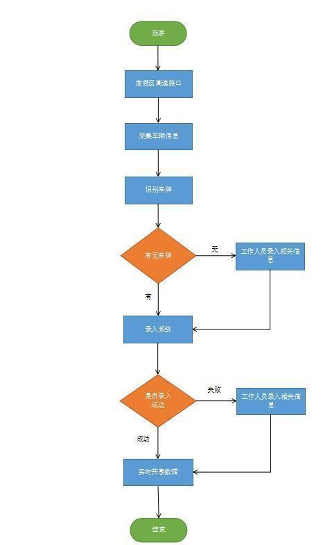流程图怎么做