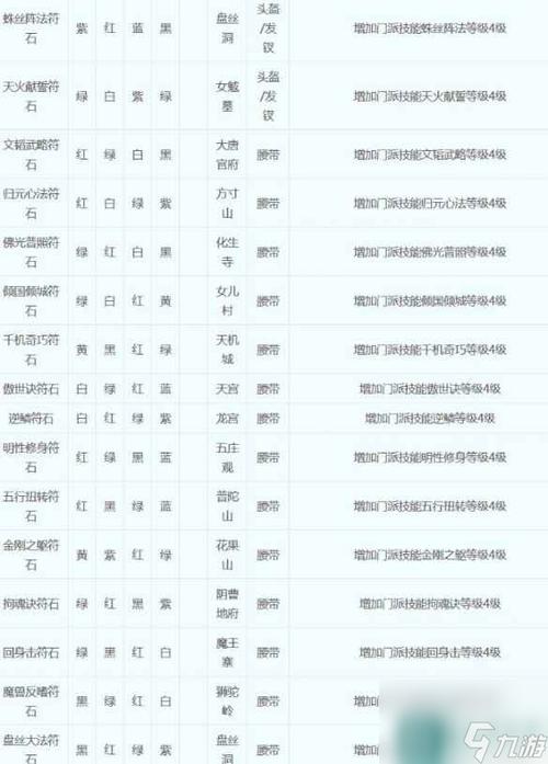 梦幻西游地府符石组合表