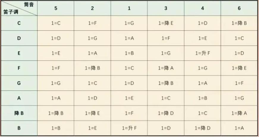 笛子变调是什么原理