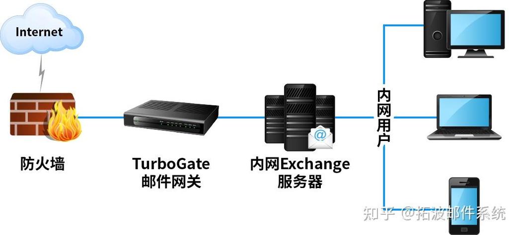exchange邮箱服务器