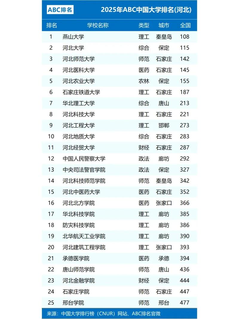 河北省前十名大学
