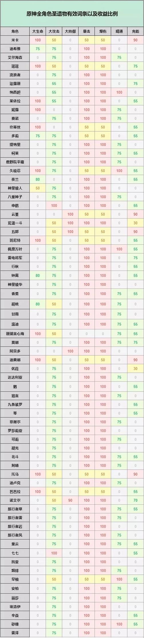 圣遗物怎么看好坏